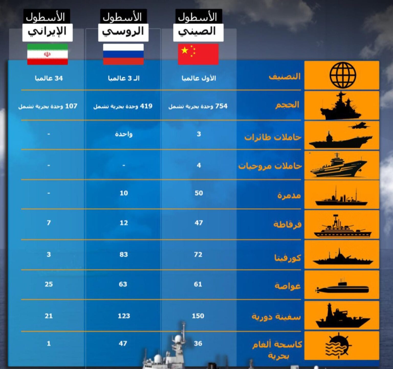 مناورات روسيا وإيران والصين ..ماحجم القوة البحرية للدول الثلاث في 2025