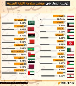 ترتيب الدول في مؤشر سلامة اللغة العربية