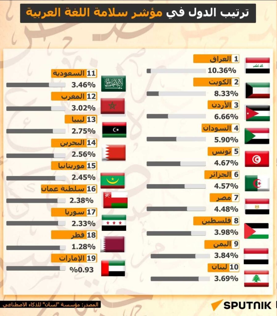 ترتيب الدول في مؤشر سلامة اللغة العربية