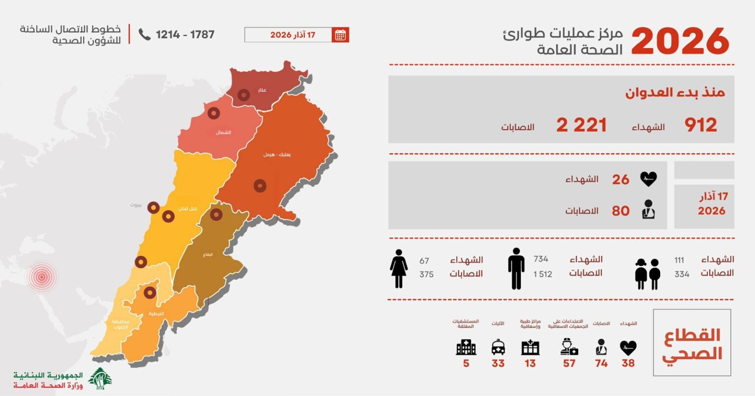 التقرير اليومي للعدوان: ارتفاع عدد الشهداء إلى 912 التقرير اليومي للعدوان: ارتفاع عدد الشهداء إلى 912