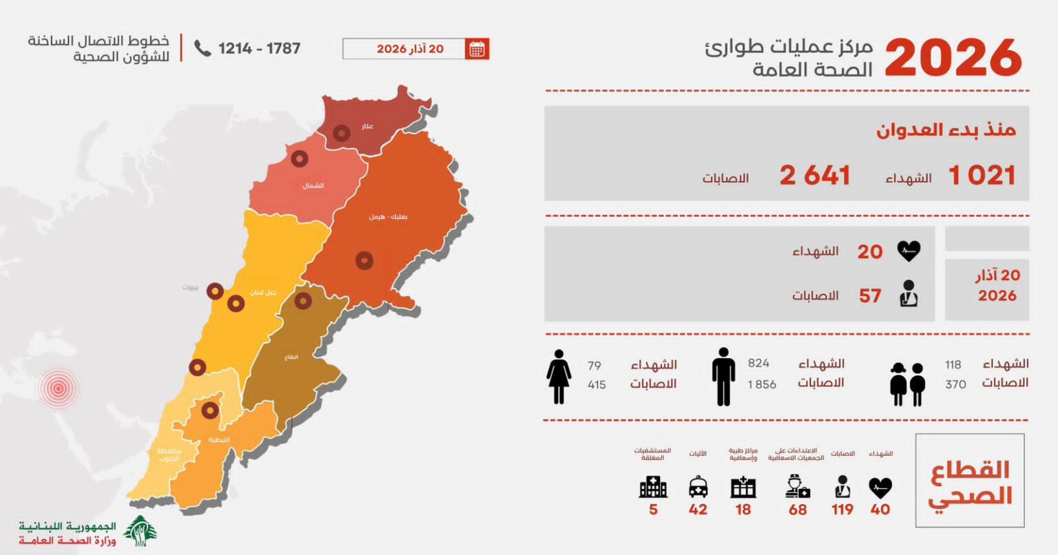 التقرير اليومي للعدوان: عدد الشهداء يتجاوز 1021 التقرير اليومي للعدوان: عدد الشهداء يتجاوز 1021