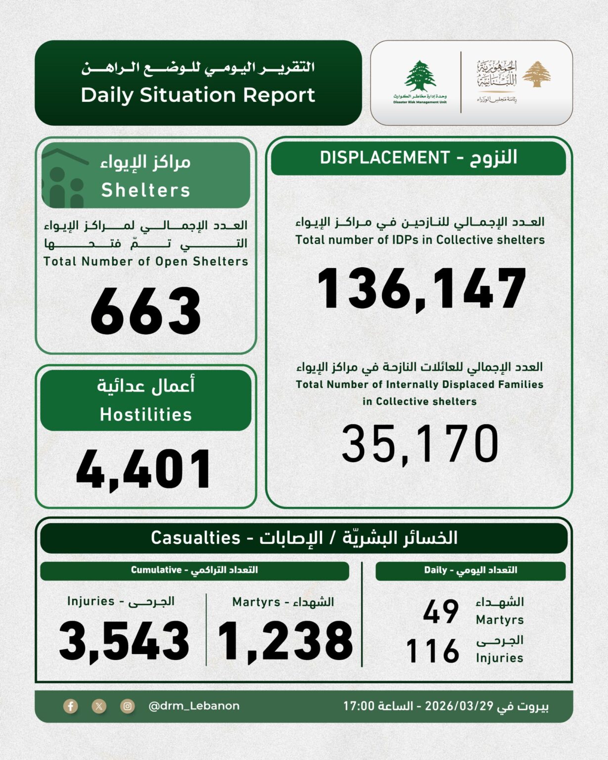 التقرير اليومي للوضع الراهن، والصادر عن "وحدة إدارة مخاطر الكوارث" في السراي الكبير.