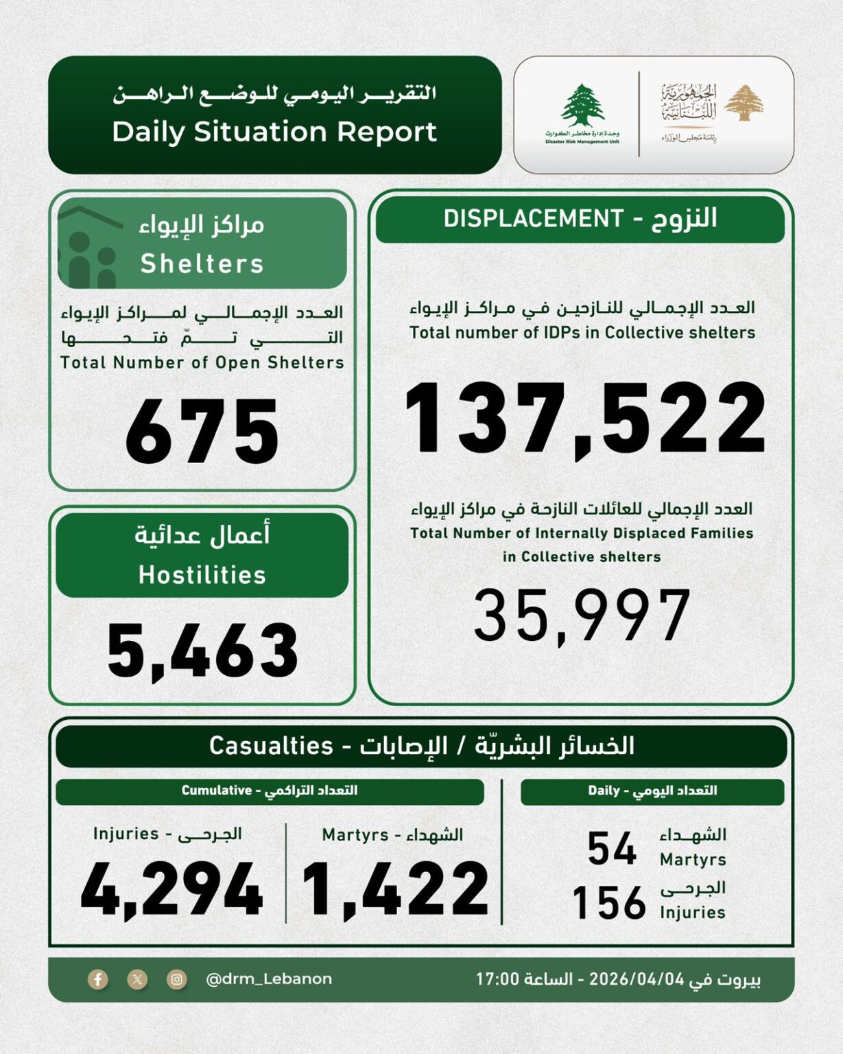 التقرير اليومي للوضع الراهن، والصادر عن "وحدة إدارة مخاطر الكوارث" في السراي الكبير.