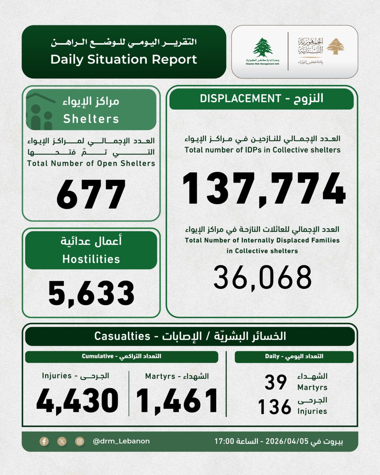 التقرير اليومي للوضع الراهن، والصادر عن "وحدة إدارة مخاطر الكوارث" في السراي الكبير.