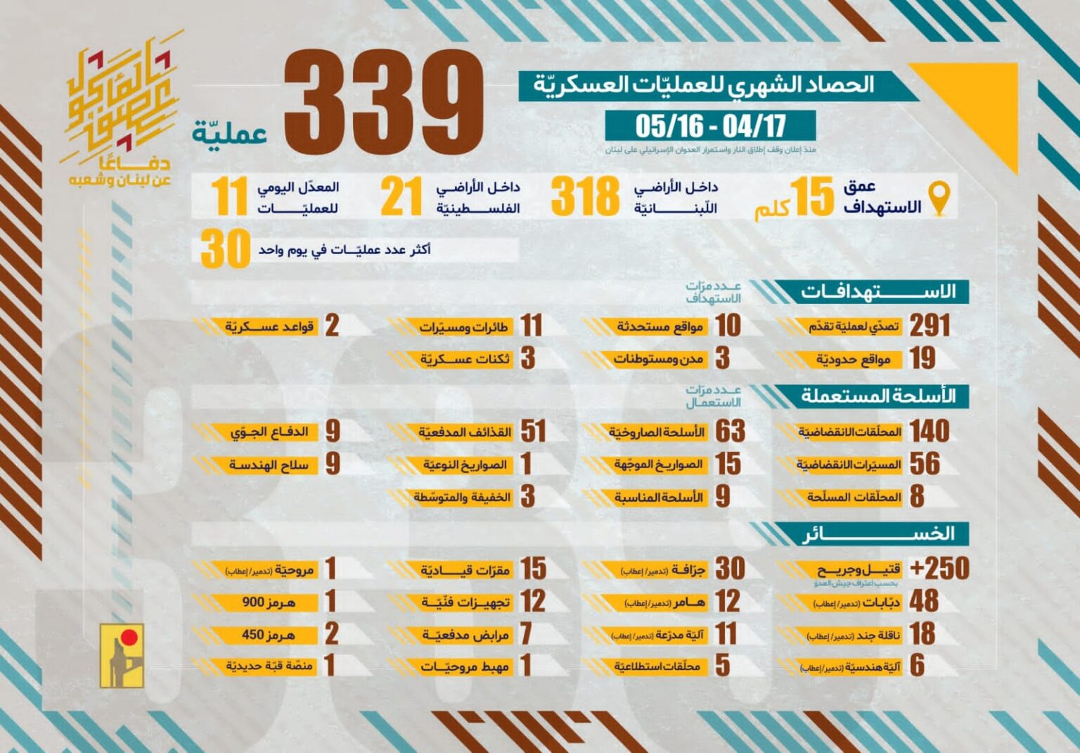 الحصاد الشهري لعمليات المقاومة الإسلامية من تاريخ 17-04-2026 حتى 16-05-2026