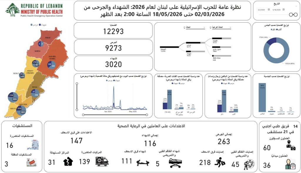 ارتفاع حصيلة العدوان منذ 2 آذار إلى 3020 شهيدًا و9273جريحا