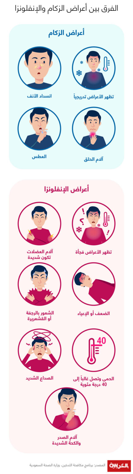 أعراض الإنفلونزا وطرق العلاج