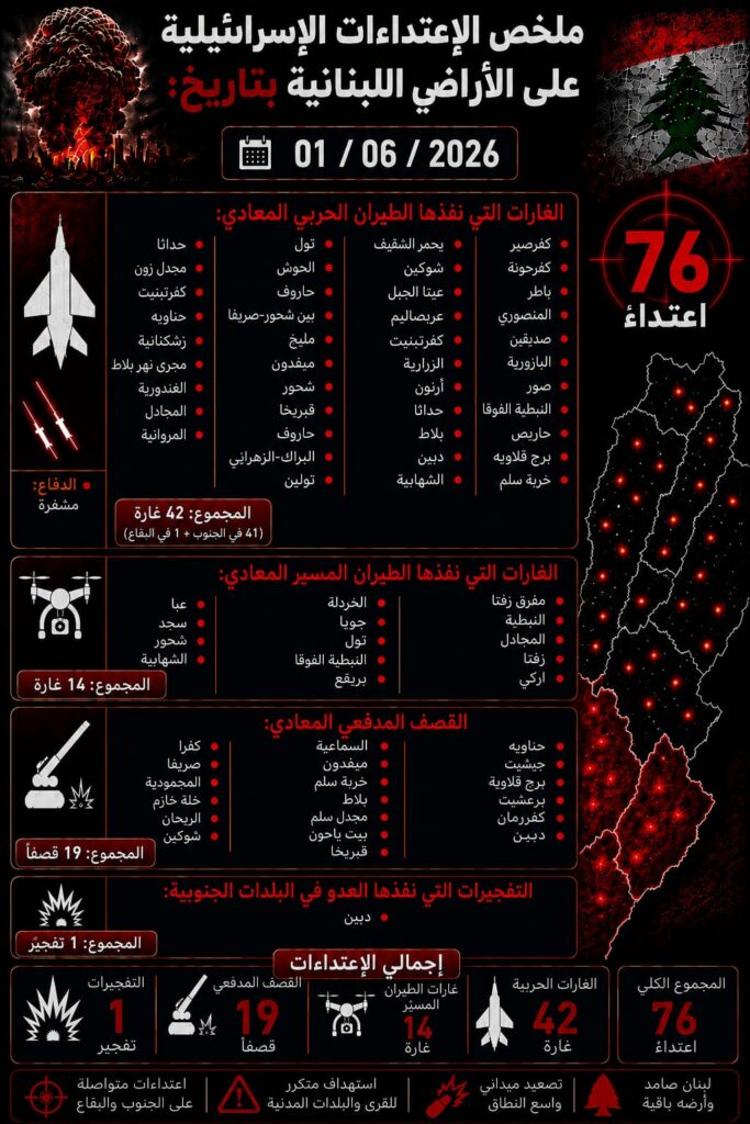 ملخص الاعتداءات الإسرائيلية على الأراضي اللبنانية بتاريخ 1 حزيران/يونيو 2026