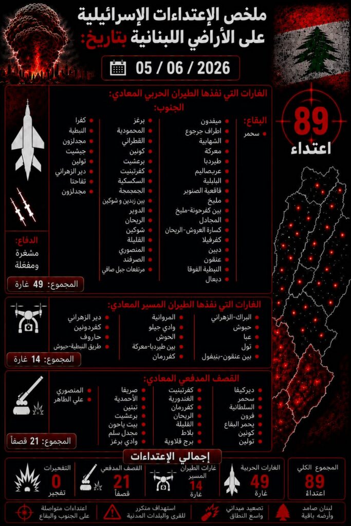 ملخص الاعتداءات الإسرائيلية على الأراضي اللبنانية بتاريخ 5/6/2026