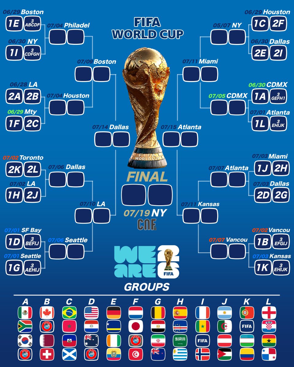 نظام التأهل الجديد إلى دور الـ32 في كأس العالم 2026